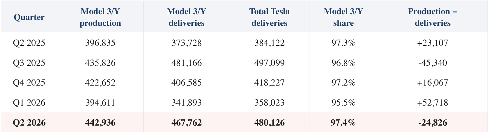 Tesla quarterly production and delivery summary