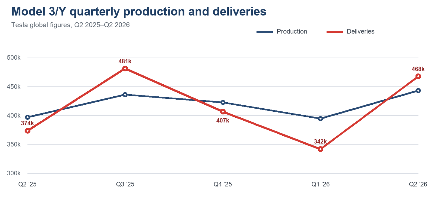 Model 3/Y worldwide deliveries rose from 373,728 in Q2 2025 to 467,762 in Q2 2026, after a low of 341,893 in Q1 2026.